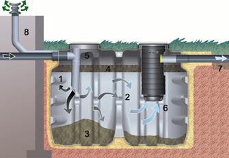 Funcionamiento de una fosa séptica con filtro biológico?