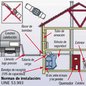 Esquema de instalación para gasóleo