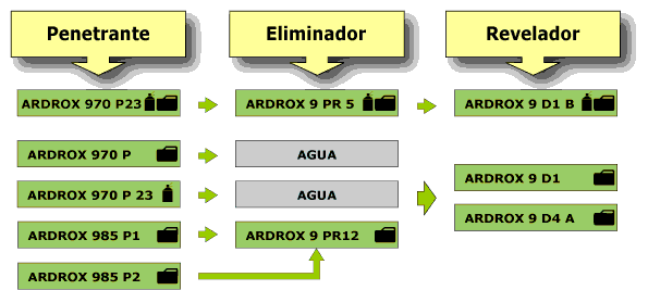 Esquema de Procesos más Usuales de Inspección por Líquidos Penetrantes Fluorescentes ARDROX