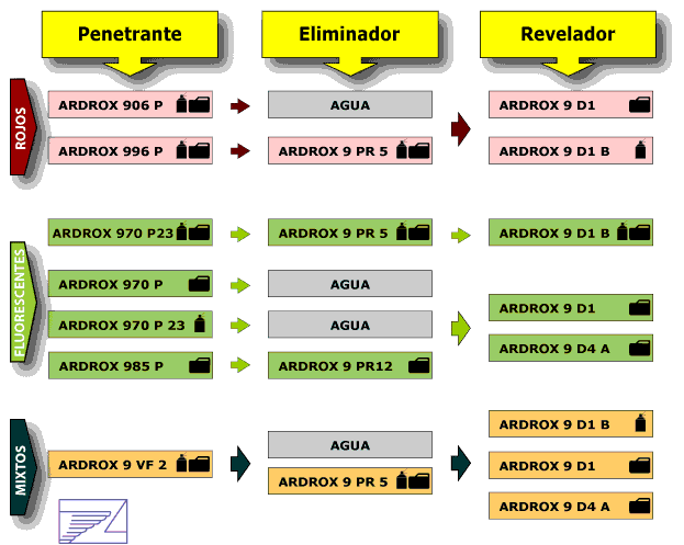 Esquema de Procesos más Usuales de Inspección por Líquidos Penetrantes ARDROX