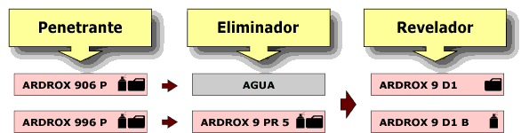 Esquema de Procesos más Usuales de Inspección por Líquidos Penetrantes Coloreados ARDROX